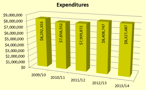 yir1314-expenditures.png
