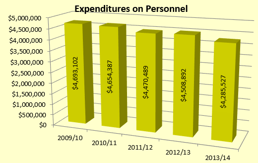 yir1314-expenditurespersonn.png