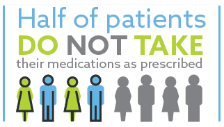 Graph showing that 50% of patients do not take their medications as prescribed