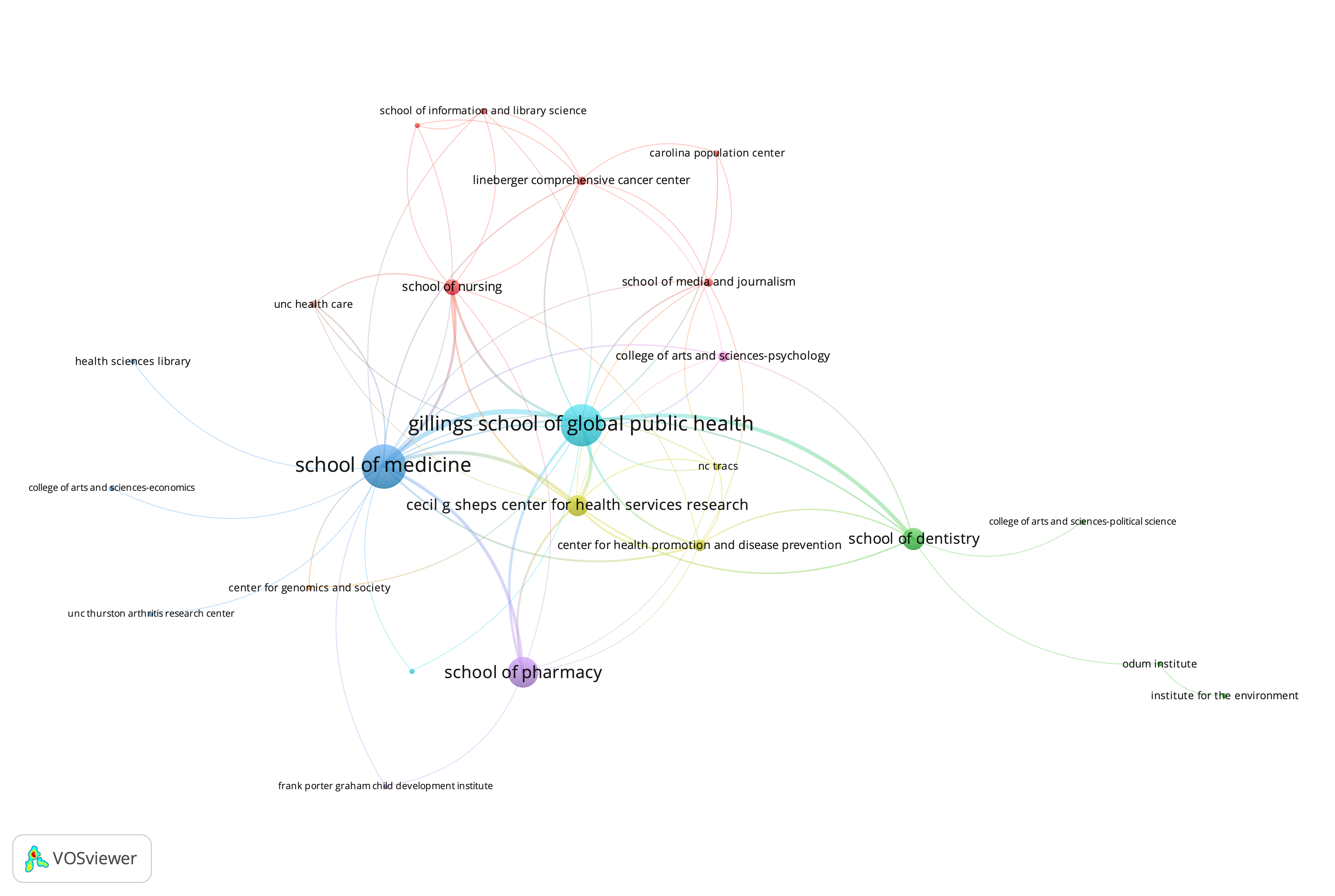 Visualization represents collaborations within UNC, regarding the field of health literacy